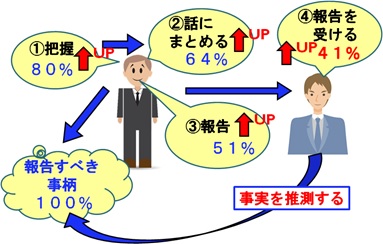 報告の過程